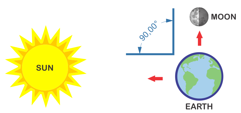 Neap tide explained